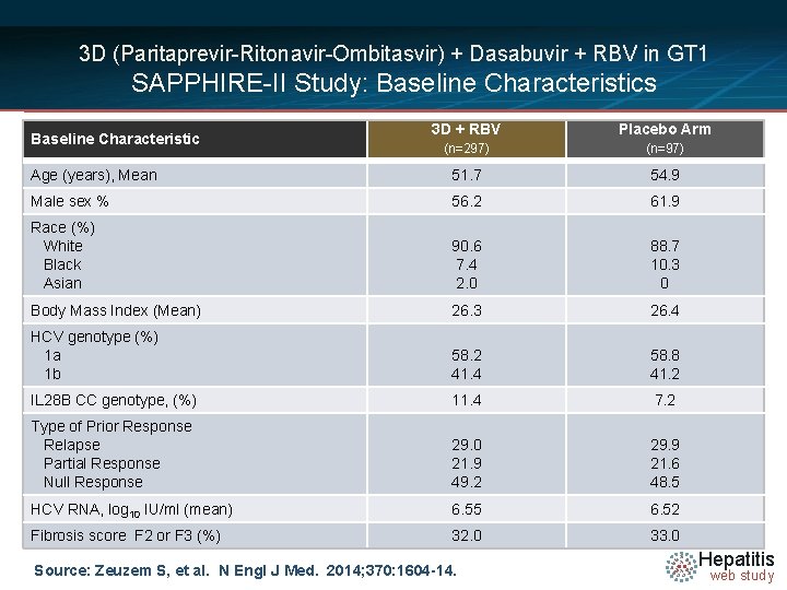 3 D (Paritaprevir-Ritonavir-Ombitasvir) + Dasabuvir + RBV in GT 1 SAPPHIRE-II Study: Baseline Characteristics
