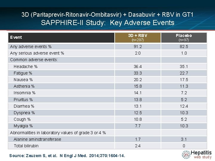 3 D (Paritaprevir-Ritonavir-Ombitasvir) + Dasabuvir + RBV in GT 1 SAPPHIRE-II Study: Key Adverse