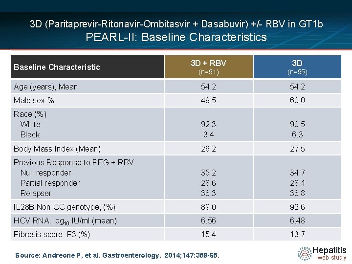 3 D (Paritaprevir-Ritonavir-Ombitasvir + Dasabuvir) +/- RBV in GT 1 b PEARL-II: Baseline Characteristics