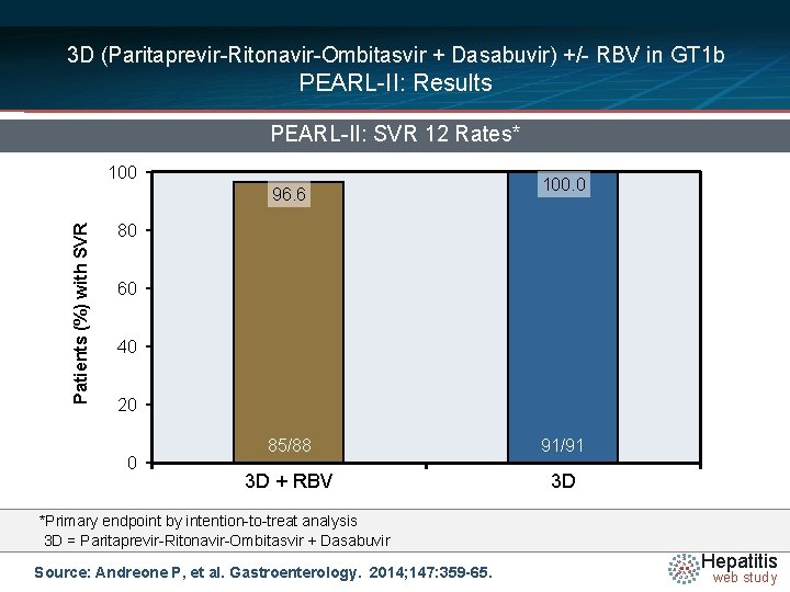 3 D (Paritaprevir-Ritonavir-Ombitasvir + Dasabuvir) +/- RBV in GT 1 b PEARL-II: Results PEARL-II: