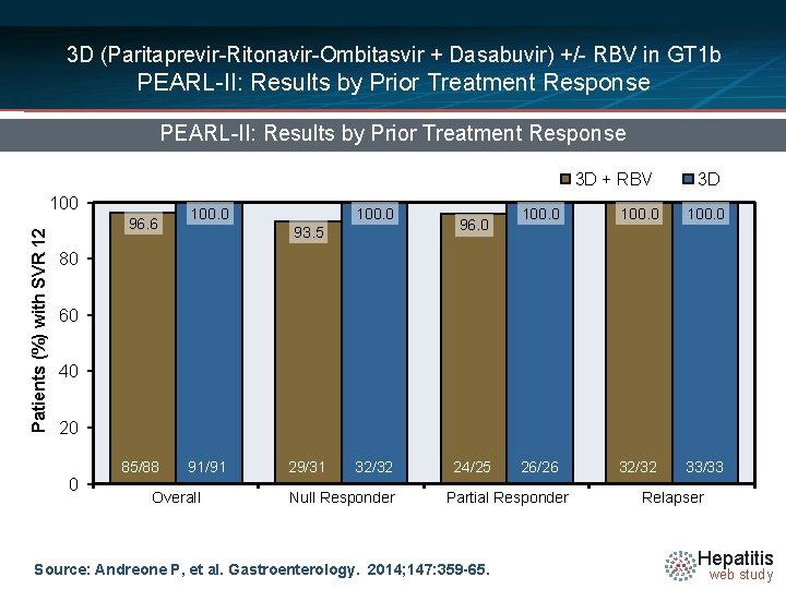 3 D (Paritaprevir-Ritonavir-Ombitasvir + Dasabuvir) +/- RBV in GT 1 b PEARL-II: Results by