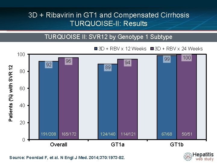 3 D + Ribavirin in GT 1 and Compensated Cirrhosis TURQUOISE-II: Results TURQUOISE II: