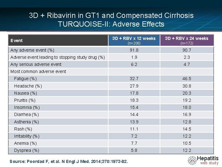 3 D + Ribavirin in GT 1 and Compensated Cirrhosis TURQUOISE-II: Adverse Effects 3