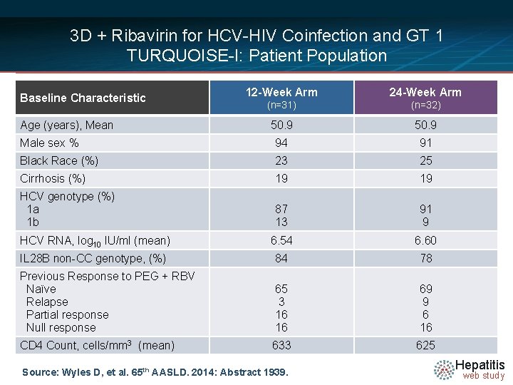 3 D + Ribavirin for HCV-HIV Coinfection and GT 1 TURQUOISE-I: Patient Population 12