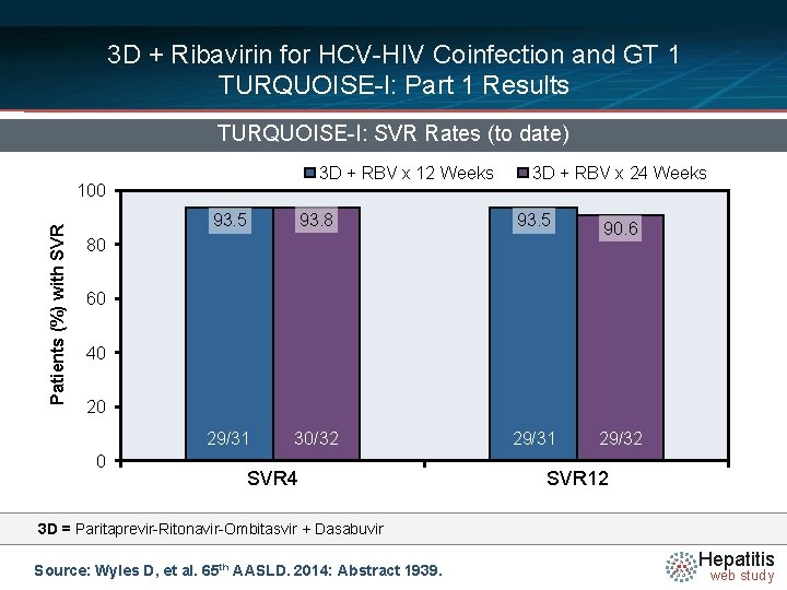 3 D + Ribavirin for HCV-HIV Coinfection and GT 1 TURQUOISE-I: Part 1 Results