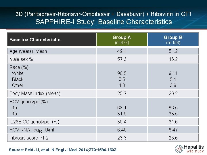 3 D (Paritaprevir-Ritonavir-Ombitasvir + Dasabuvir) + Ribavirin in GT 1 SAPPHIRE-I Study: Baseline Characteristics