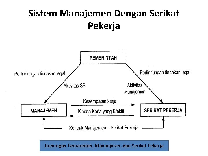 Sistem Manajemen Dengan Serikat Pekerja Hubungan Pemerintah, Manaejmen , dan Serikat Pekerja 