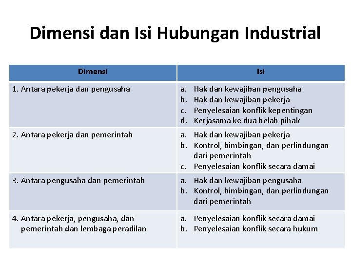 Dimensi dan Isi Hubungan Industrial Dimensi Isi 1. Antara pekerja dan pengusaha a. b.
