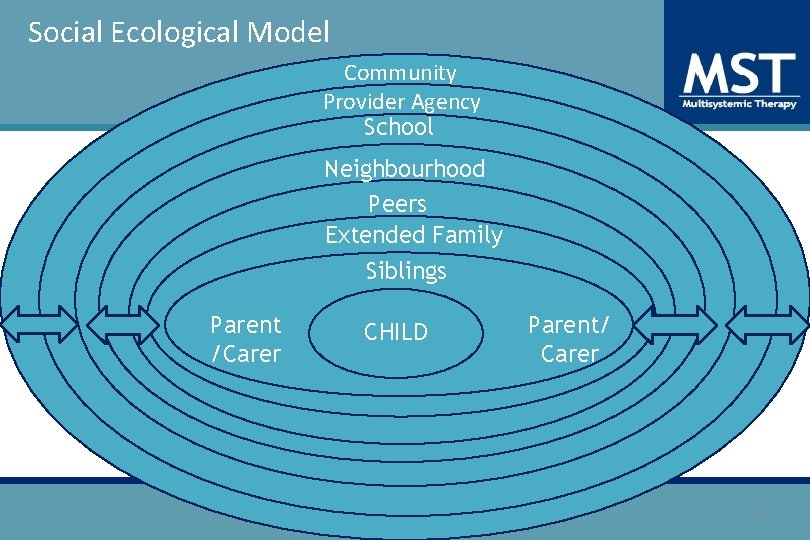 Social Ecological Model Community Provider Agency School Neighbourhood Peers Extended Family Siblings Parent /Carer