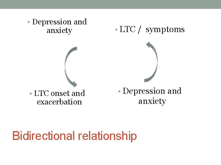  • Depression and anxiety • LTC onset and • LTC / symptoms •