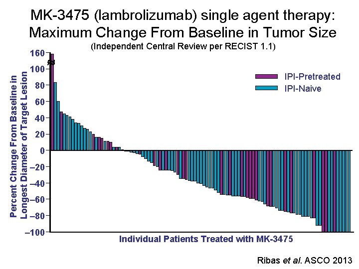 MK-3475 (lambrolizumab) single agent therapy: Maximum Change From Baseline in Tumor Size Percent Change