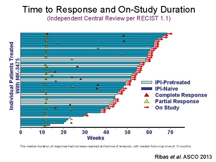 Time to Response and On-Study Duration Individual Patients Treated With MK-3475 (Independent Central Review