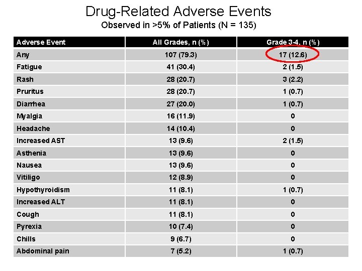 Drug-Related Adverse Events Observed in >5% of Patients (N = 135) Adverse Event All