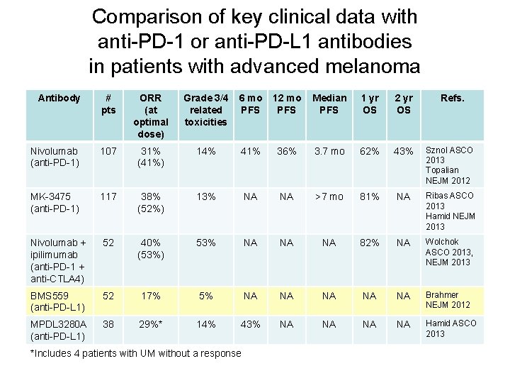 Comparison of key clinical data with anti-PD-1 or anti-PD-L 1 antibodies in patients with