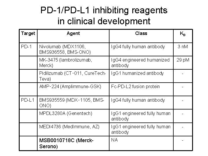 PD-1/PD-L 1 inhibiting reagents in clinical development Target PD-1 PD-L 1 Agent Class KD