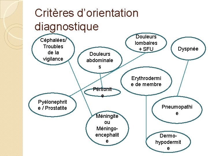 Critères d’orientation diagnostique Céphalées/ Troubles de la vigilance Douleurs abdominale s Péritonit e Pyélonephrit