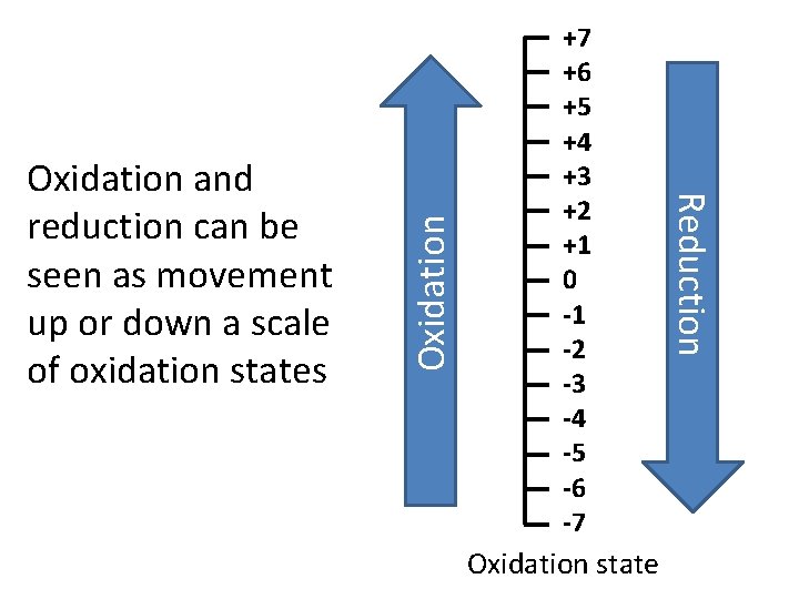 Oxidation state Oxidation Reduction Oxidation and reduction can be seen as movement up or