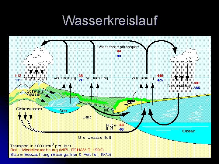 Wasserkreislauf 