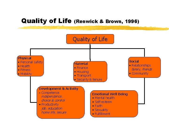 Quality of Life (Renwick & Brown, 1996) Quality of Life Physical • Personal safety