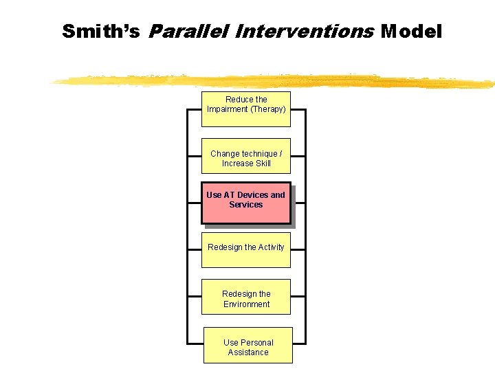 Smith’s Parallel Interventions Model Reduce the Impairment (Therapy) Change technique / Increase Skill Use