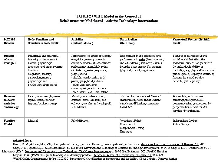 ICIDH-2 / WHO Model in the Context of Reimbursement Models and Assistive Technology Interventions