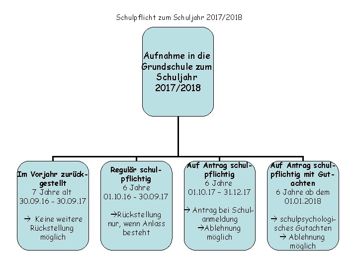 Schulpflicht zum Schuljahr 2017/2018 Aufnahme in die Grundschule zum Schuljahr 2017/2018 Im Vorjahr zurückgestellt