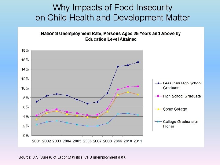Why Impacts of Food Insecurity on Child Health and Development Matter Source: U. S.