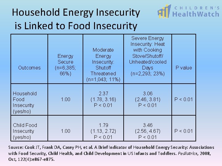 Household Energy Insecurity is Linked to Food Insecurity Outcomes Household Food Insecurity (yes/no) Child