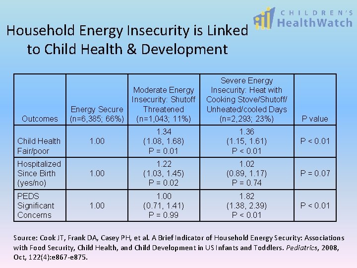 Household Energy Insecurity is Linked to Child Health & Development Outcomes Child Health Fair/poor