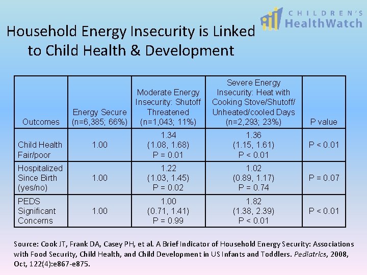 Household Energy Insecurity is Linked to Child Health & Development Outcomes Child Health Fair/poor