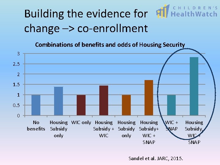 Building the evidence for change –> co-enrollment Combinations of benefits and odds of Housing