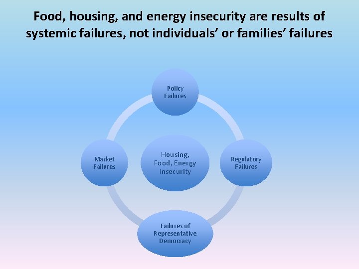 Food, housing, and energy insecurity are results of systemic failures, not individuals’ or families’