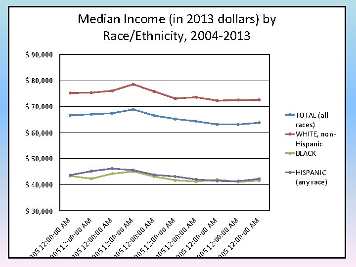 Median Income (in 2013 dollars) by Race/Ethnicity, 2004 -2013 $ 90, 000 $ 80,