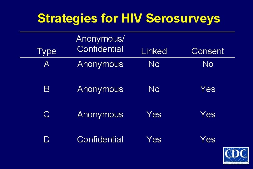 Strategies for HIV Serosurveys Type A Anonymous/ Confidential Anonymous Linked No Consent No B