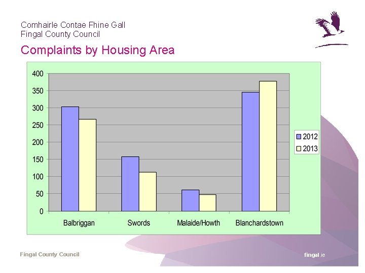 Comhairle Contae Fhine Gall Fingal County Council Complaints by Housing Area Fingal County Council