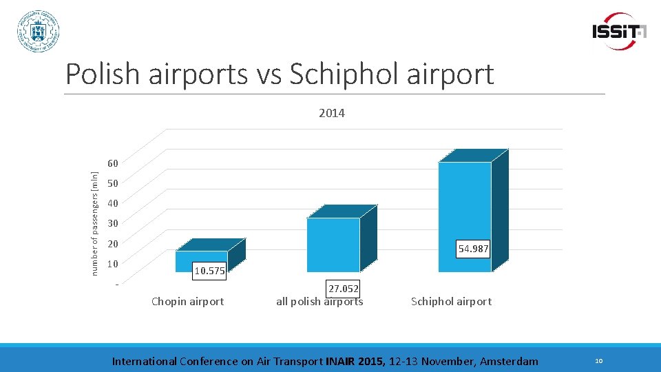 Polish airports vs Schiphol airport 2014 number of passengers [mln] 60 50 40 30