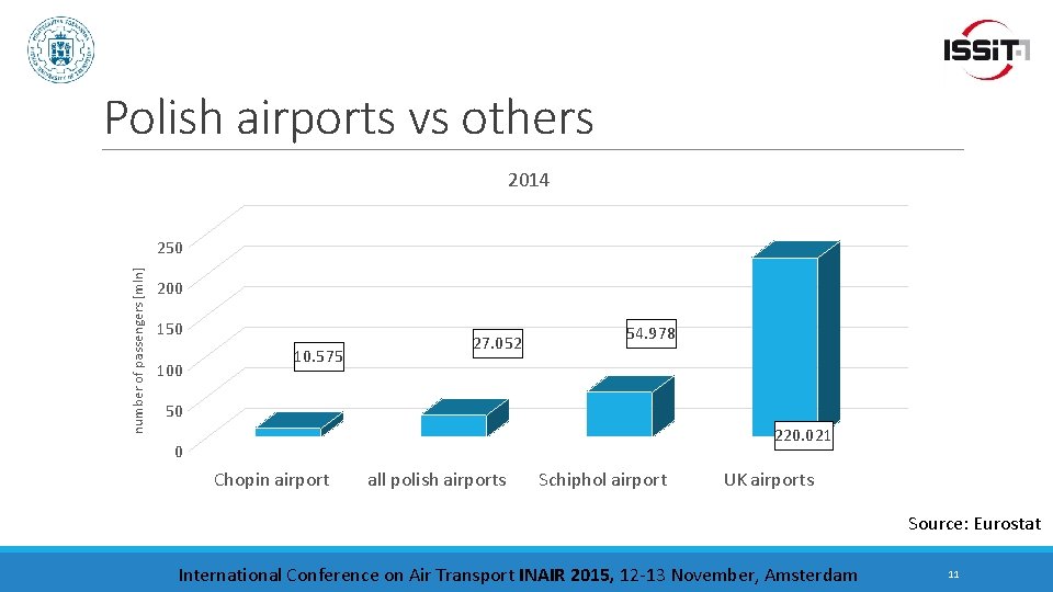 Polish airports vs others 2014 number of passengers [mln] 250 200 150 10. 575