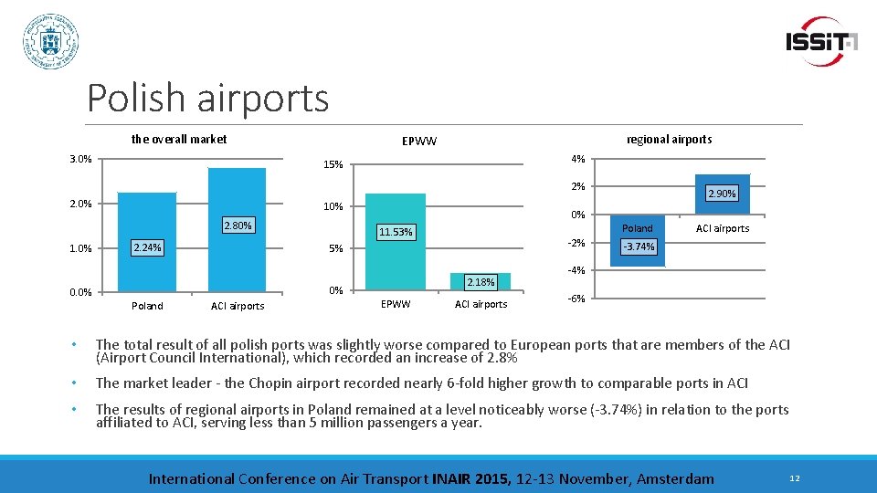 Polish airports the overall market 3. 0% regional airports EPWW 4% 15% 2% 2.