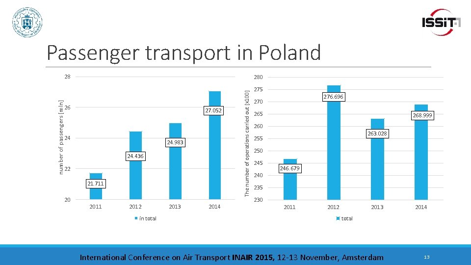 Passenger transport in Poland 280 26 27. 052 24 24. 983 24. 436 22