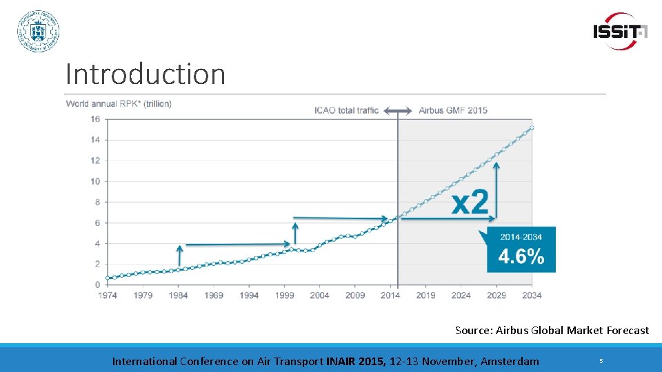 Introduction Source: Airbus Global Market Forecast International Conference on Air Transport INAIR 2015, 12