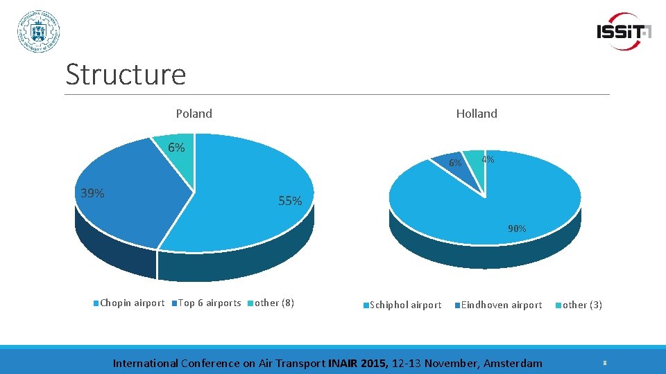 Structure Poland Holland 6% 6% 39% 4% 55% 90% Chopin airport Top 6 airports