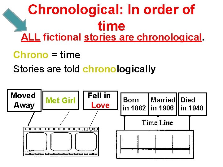 Chronological: In order of time ALL fictional stories are chronological. Chrono = time Stories