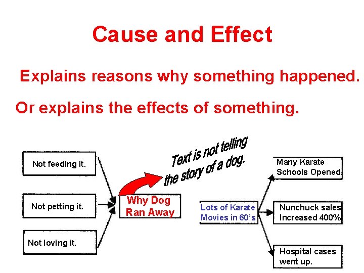 Cause and Effect Explains reasons why something happened. Or explains the effects of something.