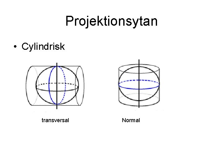 Projektionsytan • Cylindrisk transversal Normal 