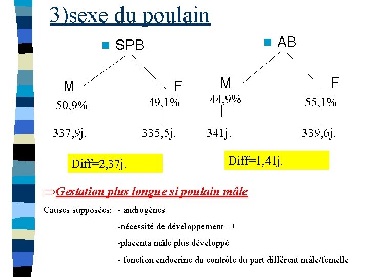 3)sexe du poulain n n SPB M F 49, 1% 50, 9% 337, 9