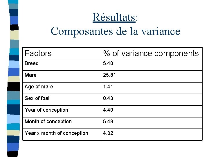 Résultats: Composantes de la variance Factors % of variance components Breed 5. 40 Mare