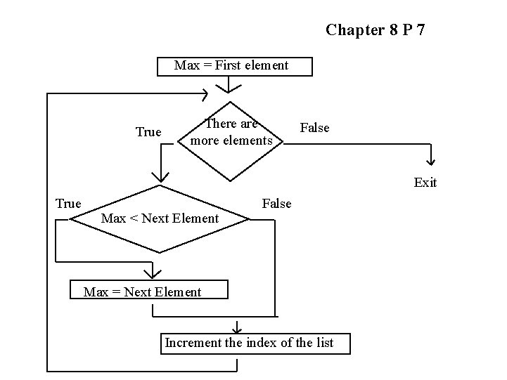 Chapter 8 P 7 Max = First element True There are more elements False