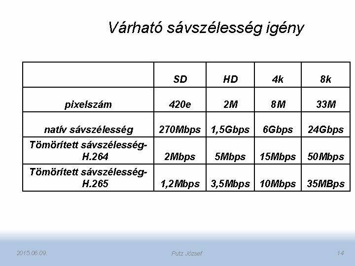 Várható sávszélesség igény SD HD 4 k 8 k pixelszám 420 e 2 M