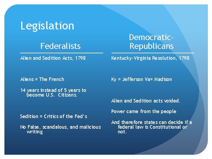 Legislation Federalists Democratic. Republicans Alien and Sedition Acts, 1798 Kentucky-Virginia Resolution, 1798 Aliens =