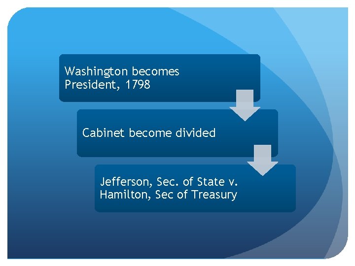 Washington becomes President, 1798 Cabinet become divided Jefferson, Sec. of State v. Hamilton, Sec